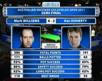 Mark Williams and Ken Doherty Match Stats Australian Open 2011