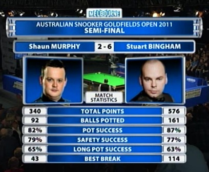 Shaun Murphy Stuart Bingham Match Stats Australian Open 2011