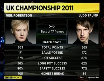 Neil Robertson Judd Trump Snooker UK Match Stats 2011