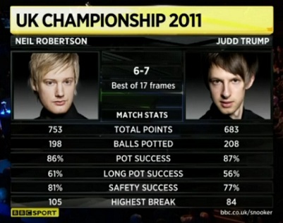 Snooker UK Judd Trump Neil Robertson Match Stats