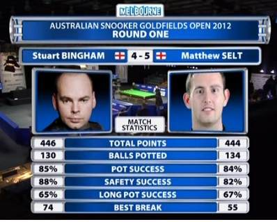 Bingham Selt Match Stats Australia 2012