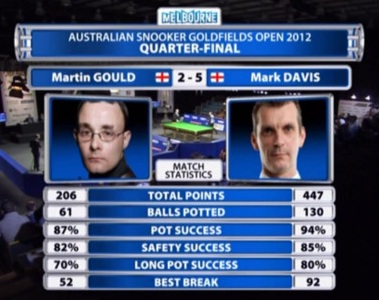 Gould Davis Match Stats Australian Snooker 2012
