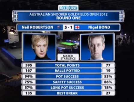 Robertson Bond Match Stats Australia 2012