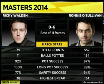 Ronnie O'Sullivan Ricky Walden Snooker Masters 2014 Match Stats